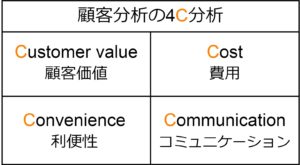 顧客分析の4C分析の図