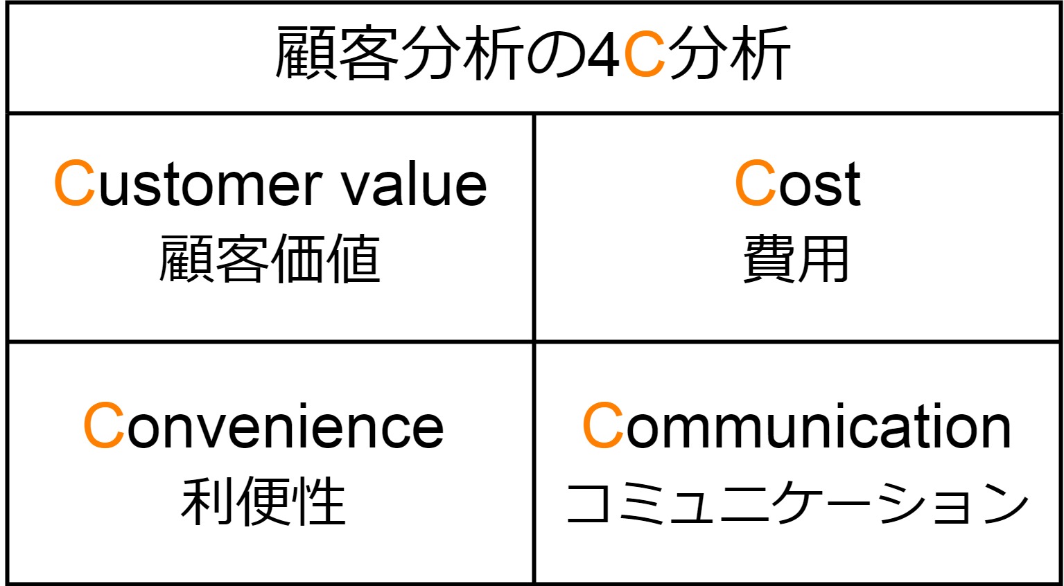顧客分析の4C分析の図