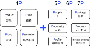 5P分析・6P分析・7P分析の図