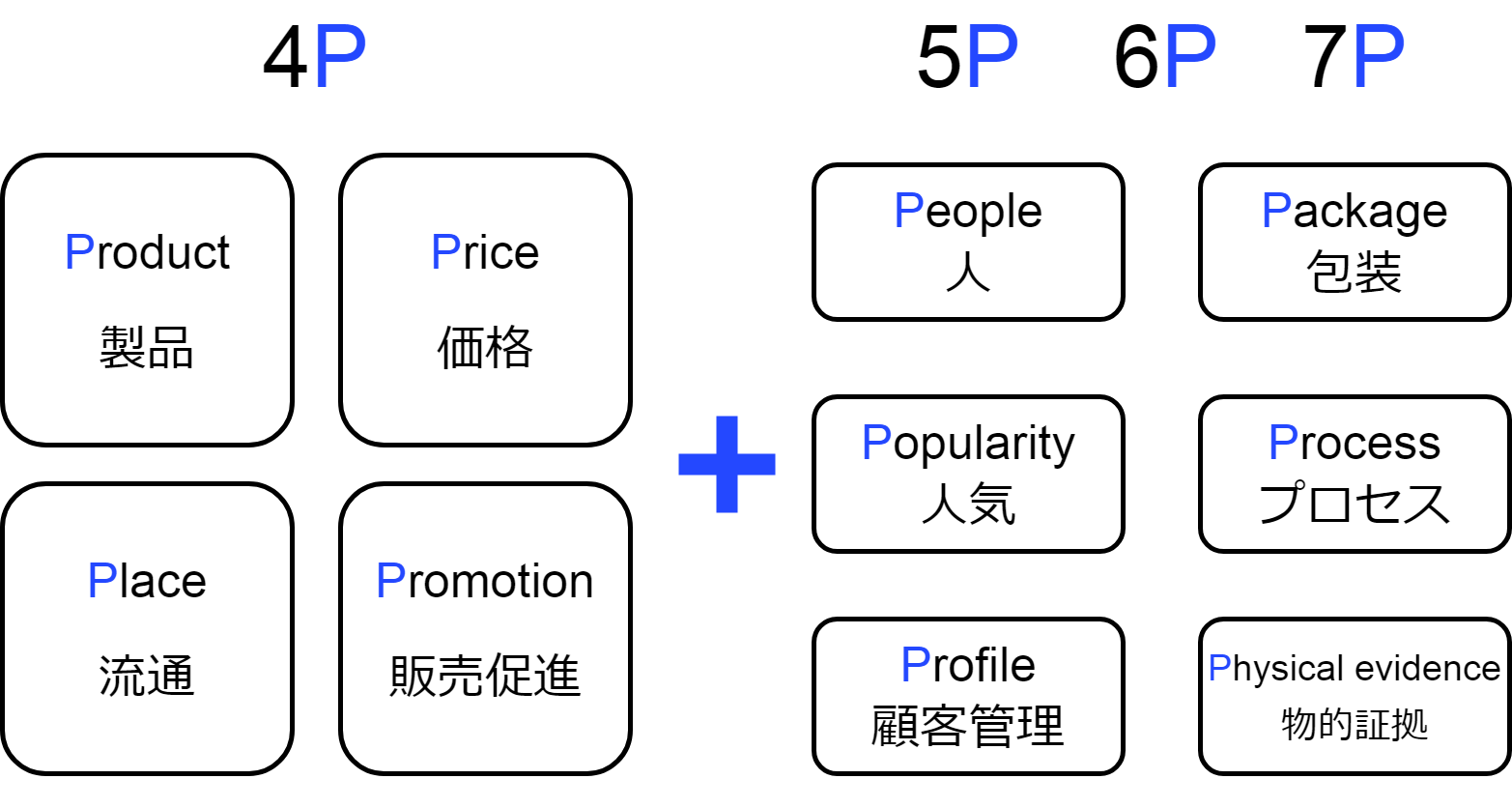 5P分析・6P分析・7P分析の図