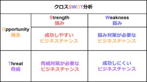 クロスSWOT分析