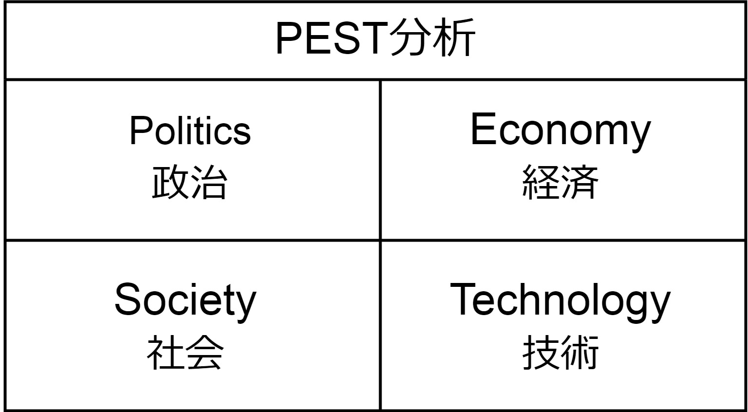 PEST分析の図