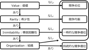 VRIO分析のチャート図