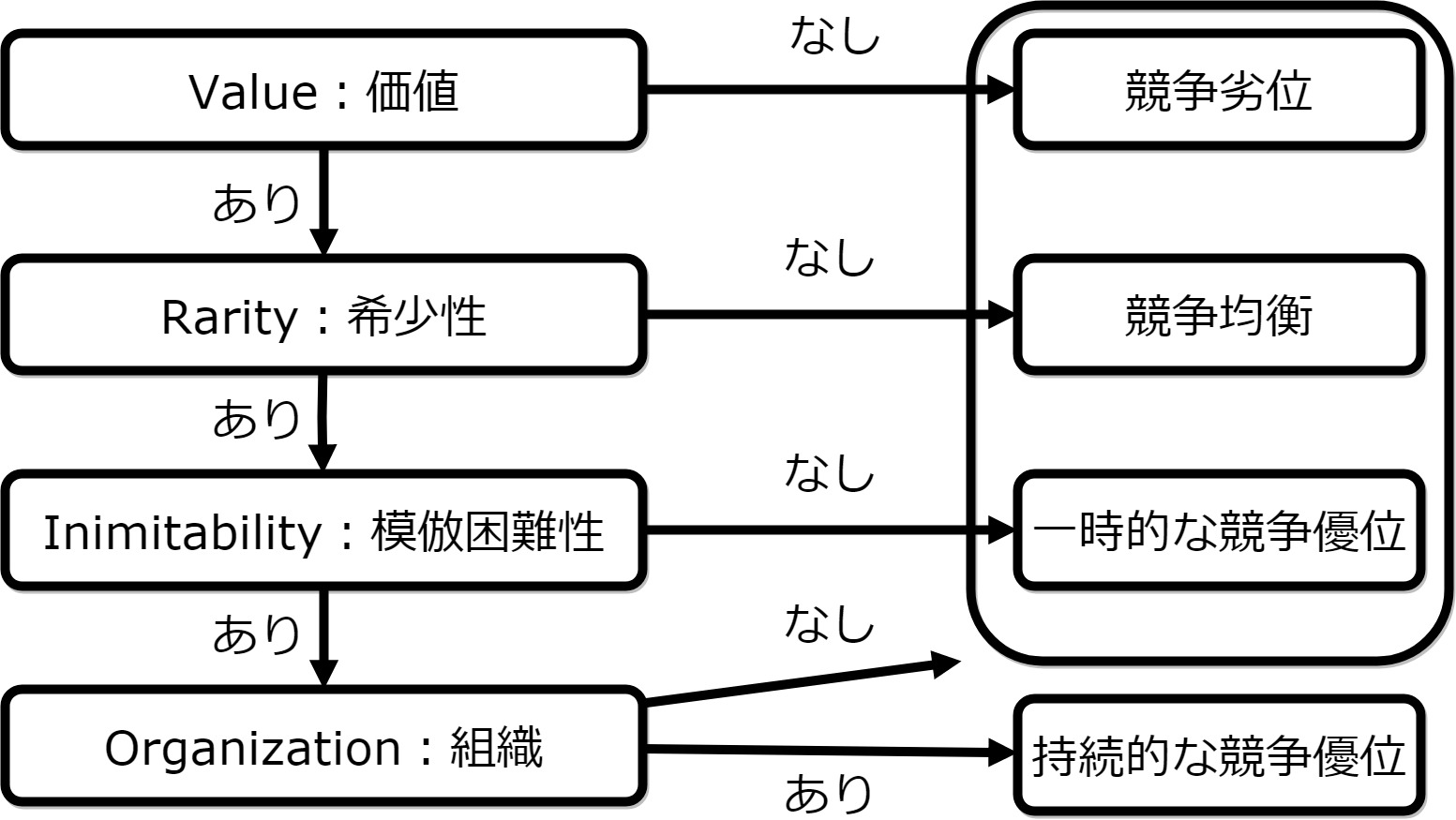 VRIO分析のチャート図