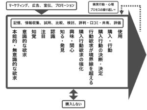 消費者行動モデルの根本法則